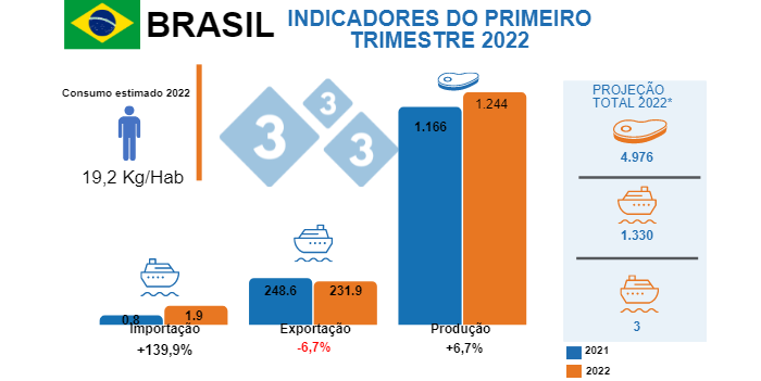 Fontes: IBGE - COMEX STAT - USDA - * Projecção de produção total 2022, Iuri Pinheiro Machado. Variações (%) em relação ao mesmo período de 2021. Valores em milhões de toneladas.